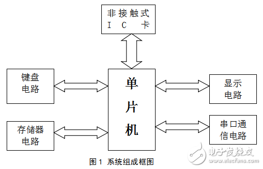 基于單片機的非接觸式IC卡的應(yīng)用及其設(shè)計