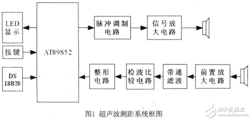 超聲波測距原理及其系統(tǒng)設(shè)計