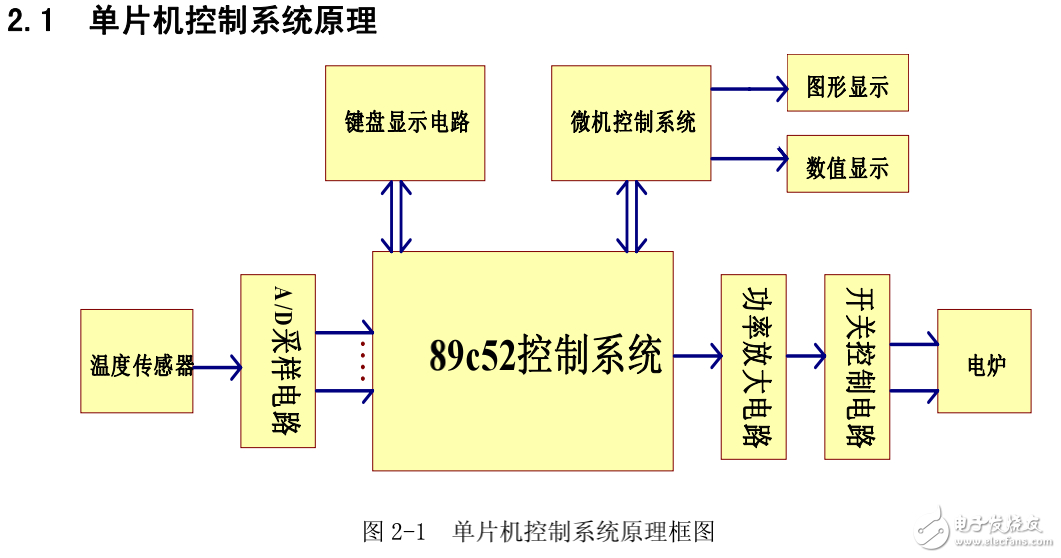 基于AT89C51單片機水溫控制系統的設計