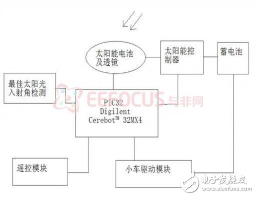 自動逐日式太陽能小車軟硬件設計解析