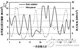 風光互補并網發電系統設計方案