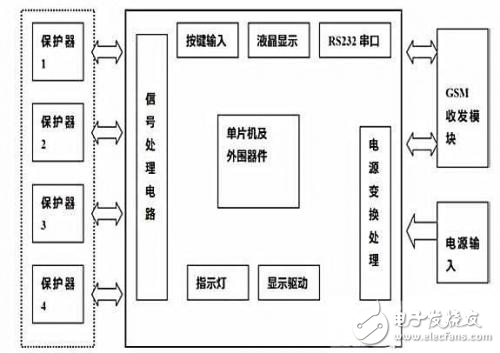 基于GSM電流保護系統(tǒng)的設(shè)計解析