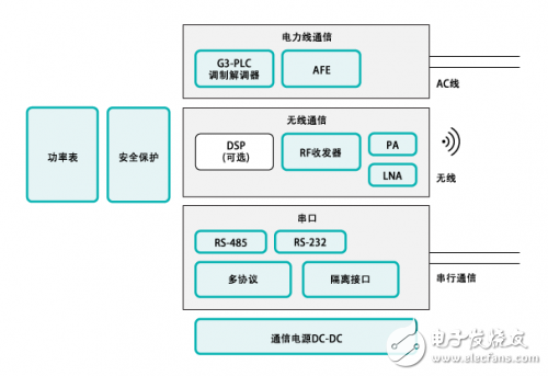 智能電網全“芯”專業解決方案