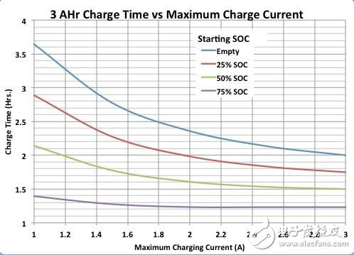 急速充電還是快速充電,總比慢速充電好