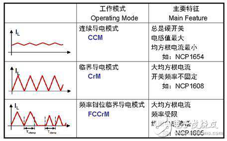 用于LED路燈的高能效驅動電源方案