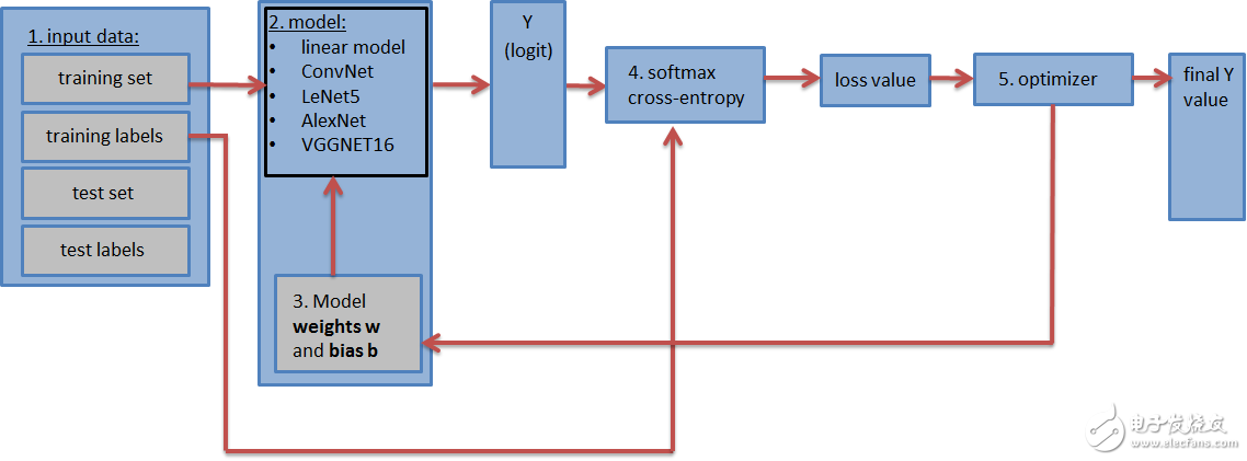 一步一步學用Tensorflow構建卷積神經網絡