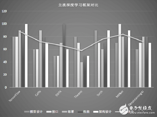 圖2-1??主流深度學(xué)習(xí)框架對比圖