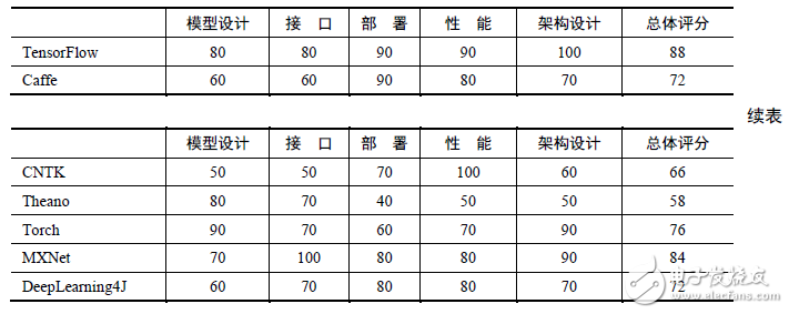 表2-2 主流深度學(xué)習(xí)框架在各個維度的評分