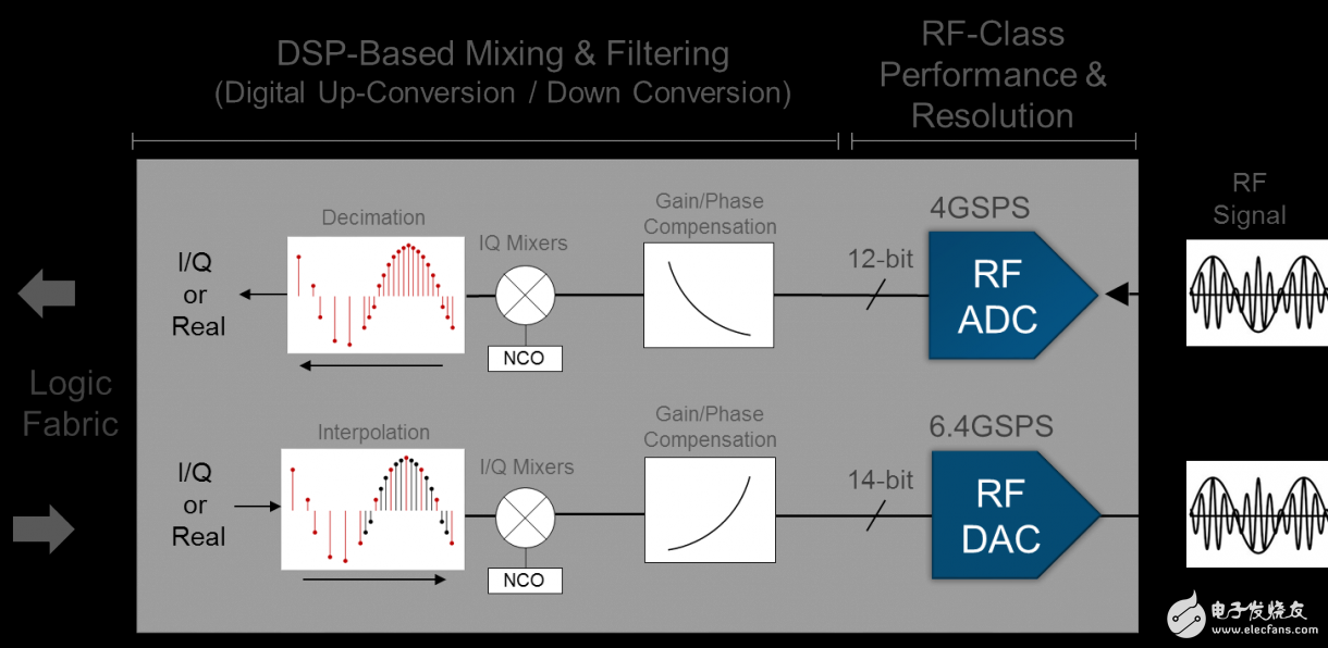 圖7：RFSoC 中的集成 RF 子系統
