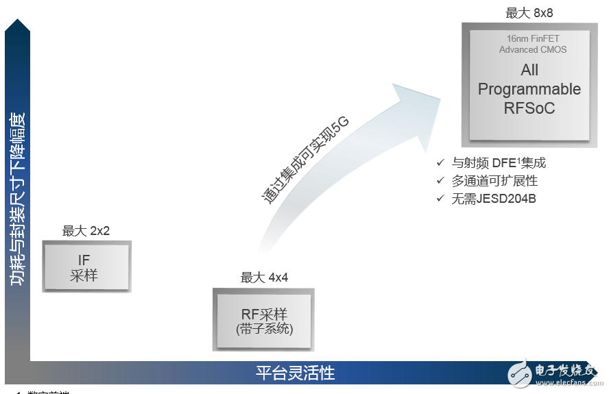 圖8：針對 5G 無線的數據轉換器比較