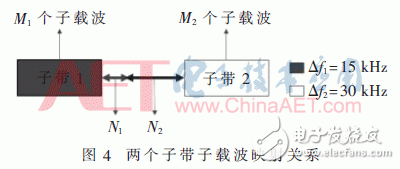 采用新波形技術的LTE系統可以滿足未來5G業務需求？