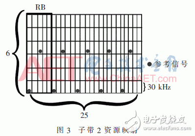 采用新波形技術的LTE系統可以滿足未來5G業務需求？