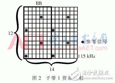 5G系統中F-OFDM算法設計
