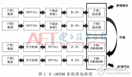 采用新波形技術的LTE系統可以滿足未來5G業務需求？