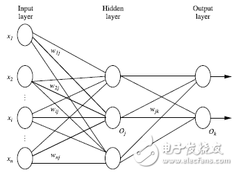 由Python算法編程來實(shí)現(xiàn)神經(jīng)網(wǎng)絡(luò)設(shè)計(jì)理論