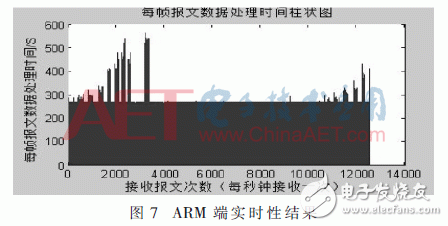基于ARM與FPGA的便攜式GNSS信號采集回放系統設計