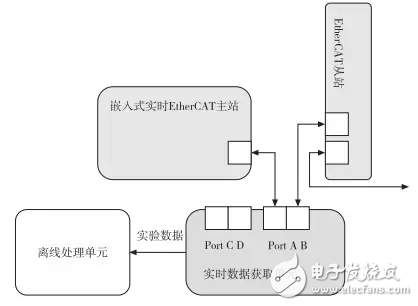 圖 13：實時數據單元示意圖