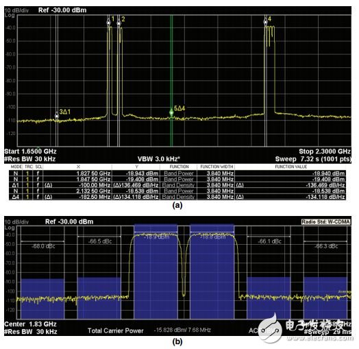 采用RF DAC的多頻段、多標準發射器設計