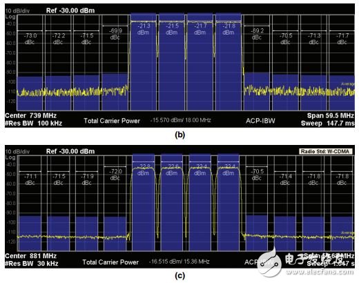 采用RF DAC的多頻段、多標準發射器設計