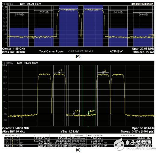 采用RF DAC的多頻段、多標準發射器設計