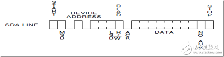 IIC總線時序詳解