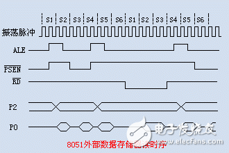 MCS51單片機的指令時序