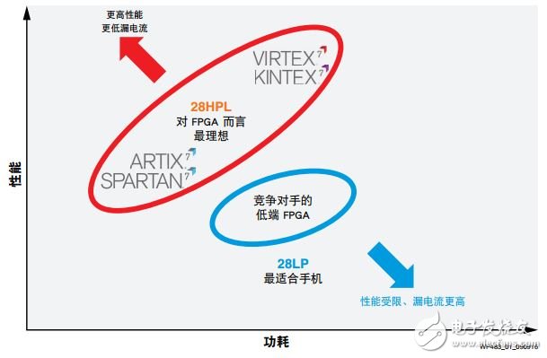 圖 1 ：Spartan-7 FPGA 28HPL 工藝的優勢