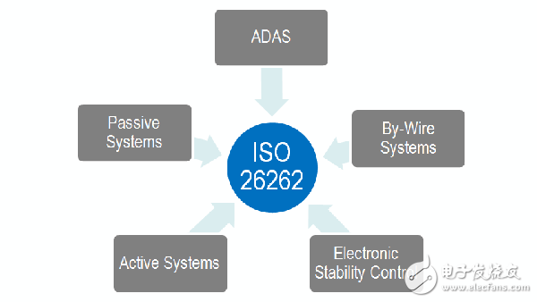 ISO 26262功能安全標(biāo)準(zhǔn)簡介及組件重用的優(yōu)勢及效率提升