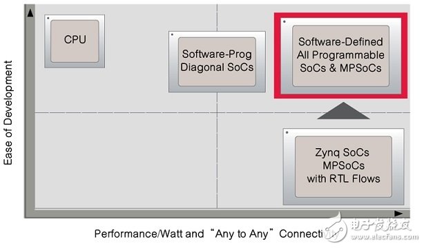 圖1：軟件定義流程讓嵌入式軟件開發人員充分了解All Programmable SoC組件的效能潛力