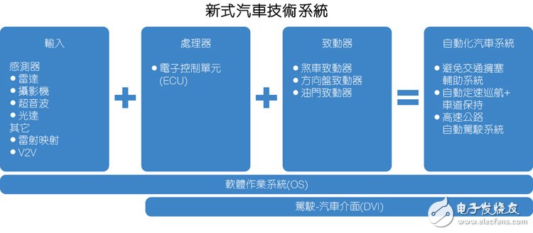 圖1：基本的ADAS架構(gòu)配備許多傳感器，為ECU提供有關(guān)駕駛情況的資料