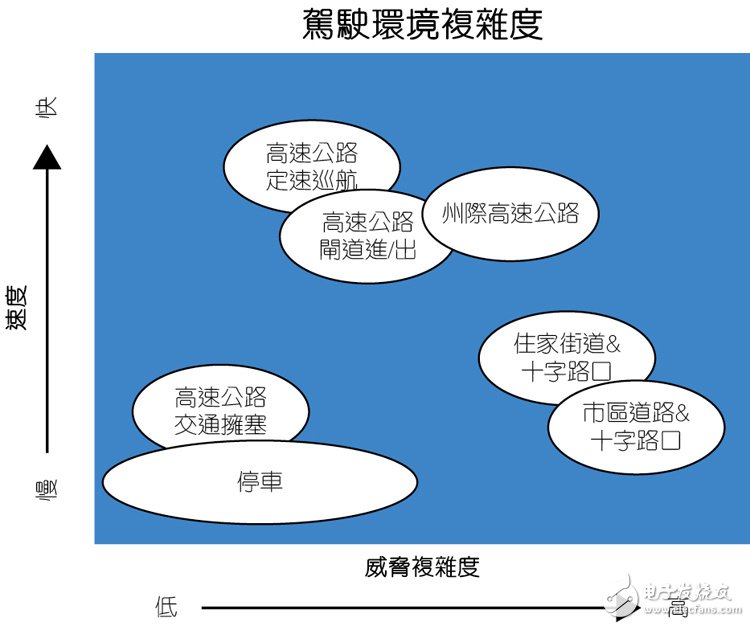 圖2：ADAS軟件算法必須能夠處理道路類型、速度和威脅的復(fù)雜度