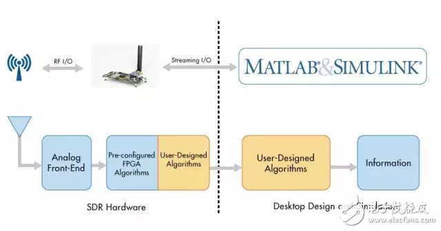 使用 MATLAB 和 Simulink 結合 SDR 硬件，建立無線算法設計的原型并進行驗證。