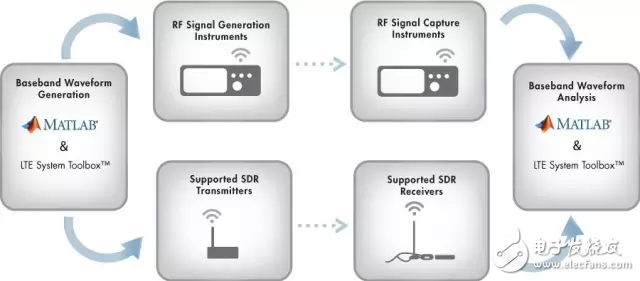 將 MATLAB 和 Simulink 連接到一系列硬件進行無線設計的空中傳輸測試。