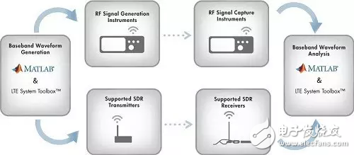  LTE System Toolbox：無線通信系統(tǒng)的仿真、分析和測(cè)試