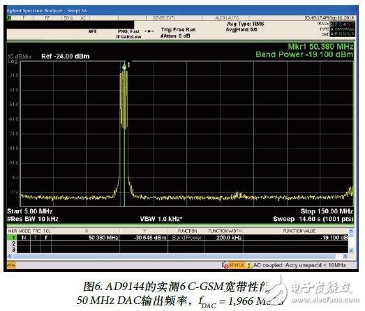 圖6. AD9144的實測6 C-GSM寬帶性能
