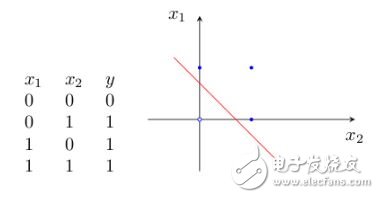 神經網絡學習之M-P模型