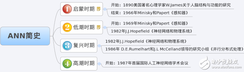 神經網絡學習之M-P模型
