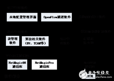 FAST：基于FPGA的SDN交換機開源項目（一）