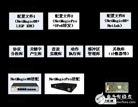 FAST：基于FPGA的SDN交換機開源項目（一）