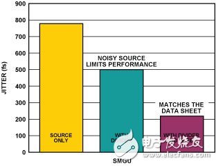 圖9. 利用時(shí)鐘分頻和濾波減少抖動(dòng)