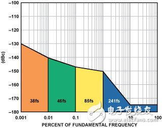 圖11b. 使用具有5%通帶的帶通LC多極點(diǎn)濾波器的800 fs時(shí)鐘源的相位噪聲