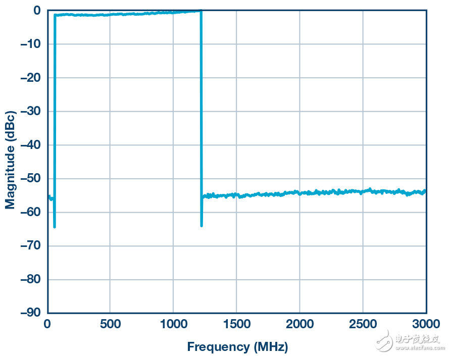 圖5. DOCSIS 3.1頻段內的194 6 MHz 256 QAM信號（50 MHz至 1.2 GHz）。