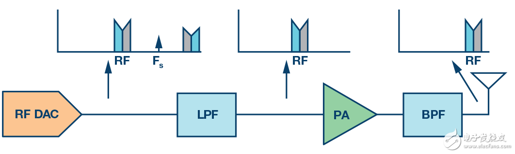 圖3. 采用RF數據轉換器的無線電發送器架構。