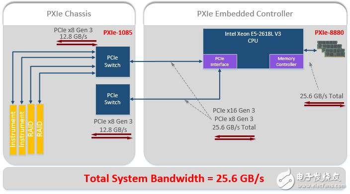圖7. PXI Express系統利用PC總線的技術優勢來持續提高數據帶寬容量，進而滿足最新的測試應用需求。
