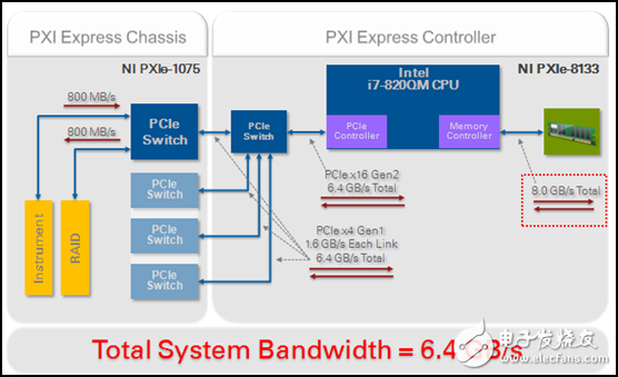 圖4.利用PCI Express Gen2，用戶可同時串流更大量的I/O通道，進而構建更大型、更復雜的數據記錄/回放應用。