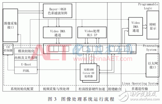 基于Zynq-7000的寬幅視頻處理系統設計與實現