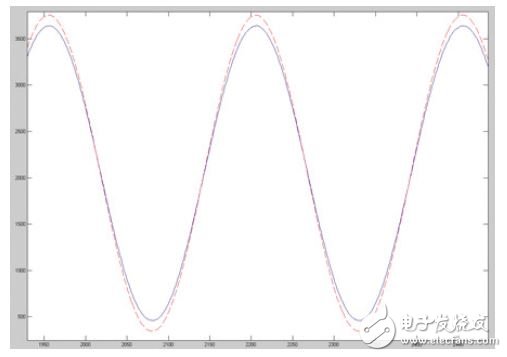 圖5. 時域原始數(shù)據(jù)的MATLAB重構