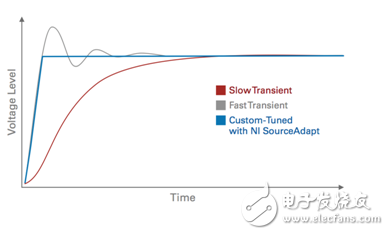圖11. NI SourceAdapt可通過(guò)數(shù)字調(diào)諧SMU電源的響應(yīng)速率最大化穩(wěn)定性、減小瞬變以及縮短測(cè)試時(shí)間。