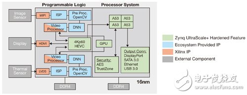 圖2　Zynq UltraScale+ MPSoC可連結(jié)至多個(gè)傳感器。