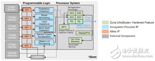 圖1　運(yùn)用Zynq UltraScale+ MPSoC的ADAS系統(tǒng)，可發(fā)揮與任何傳感器接口的所有形式鏈接功能。